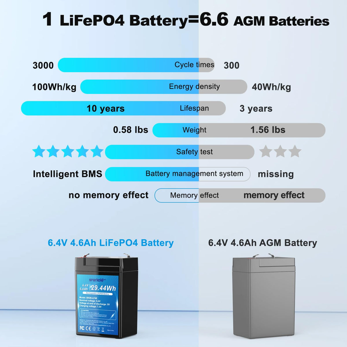 6.4V 4.6Ah LiFePO4 Battery Z172753